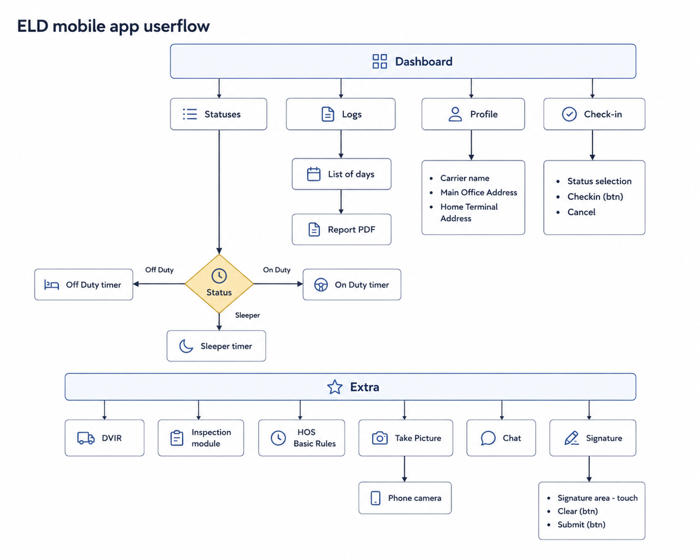 ELD Early Information Architecture